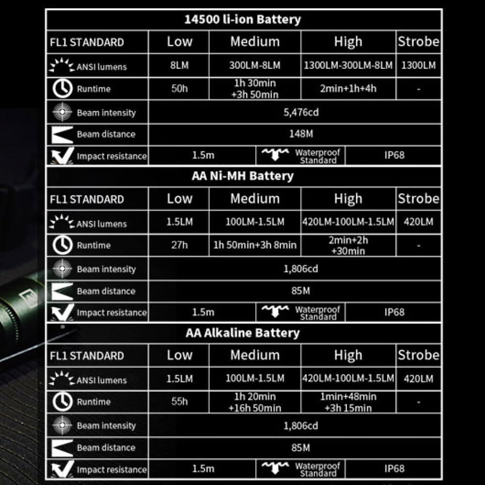 Manker E05 II Compact EDC Flashlight, High Density 1300 Lumens White LED Emitters, with 14500 Battery (Compatible with AA), Eeay to Carry, for Camping, Hiking