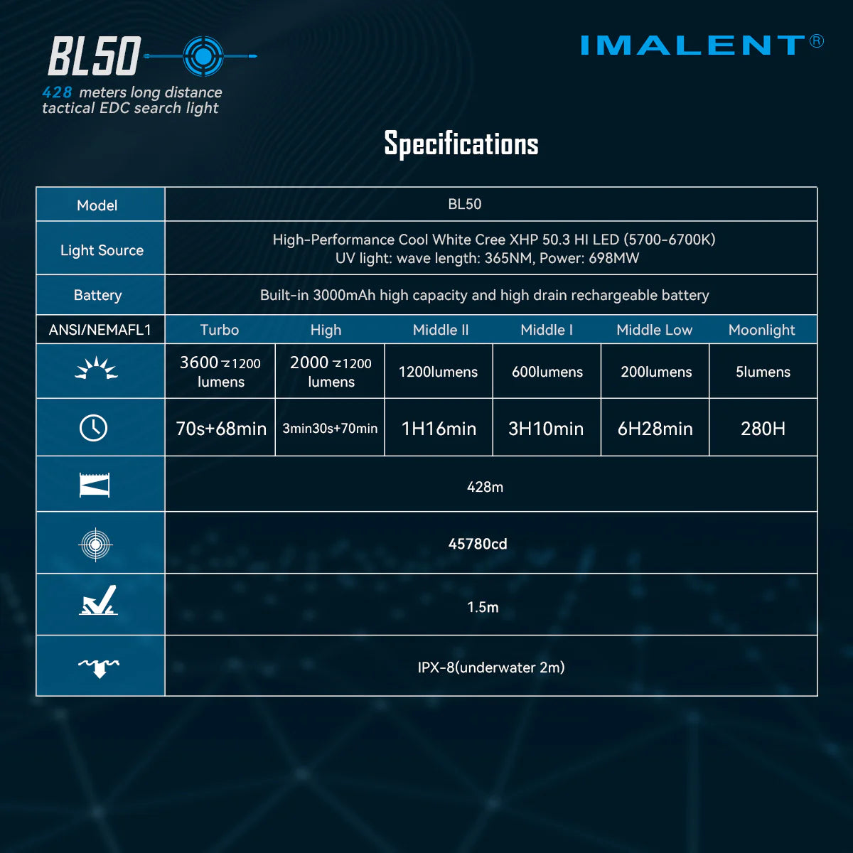 IMALENT BL50 Dual Light Sources EDC Flashlight, UV light, 3600 Lumens Powerful Bright LED torch